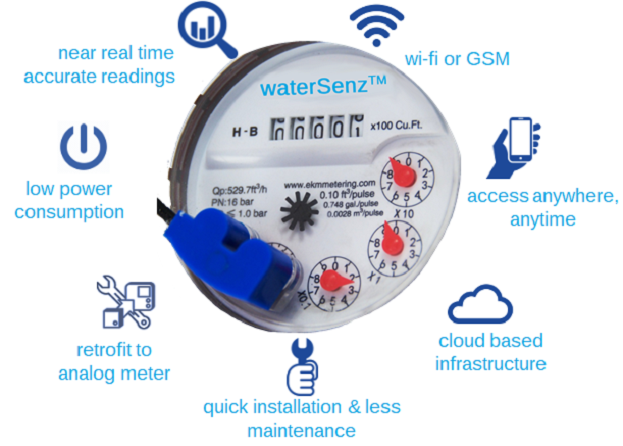 digitized meter reader